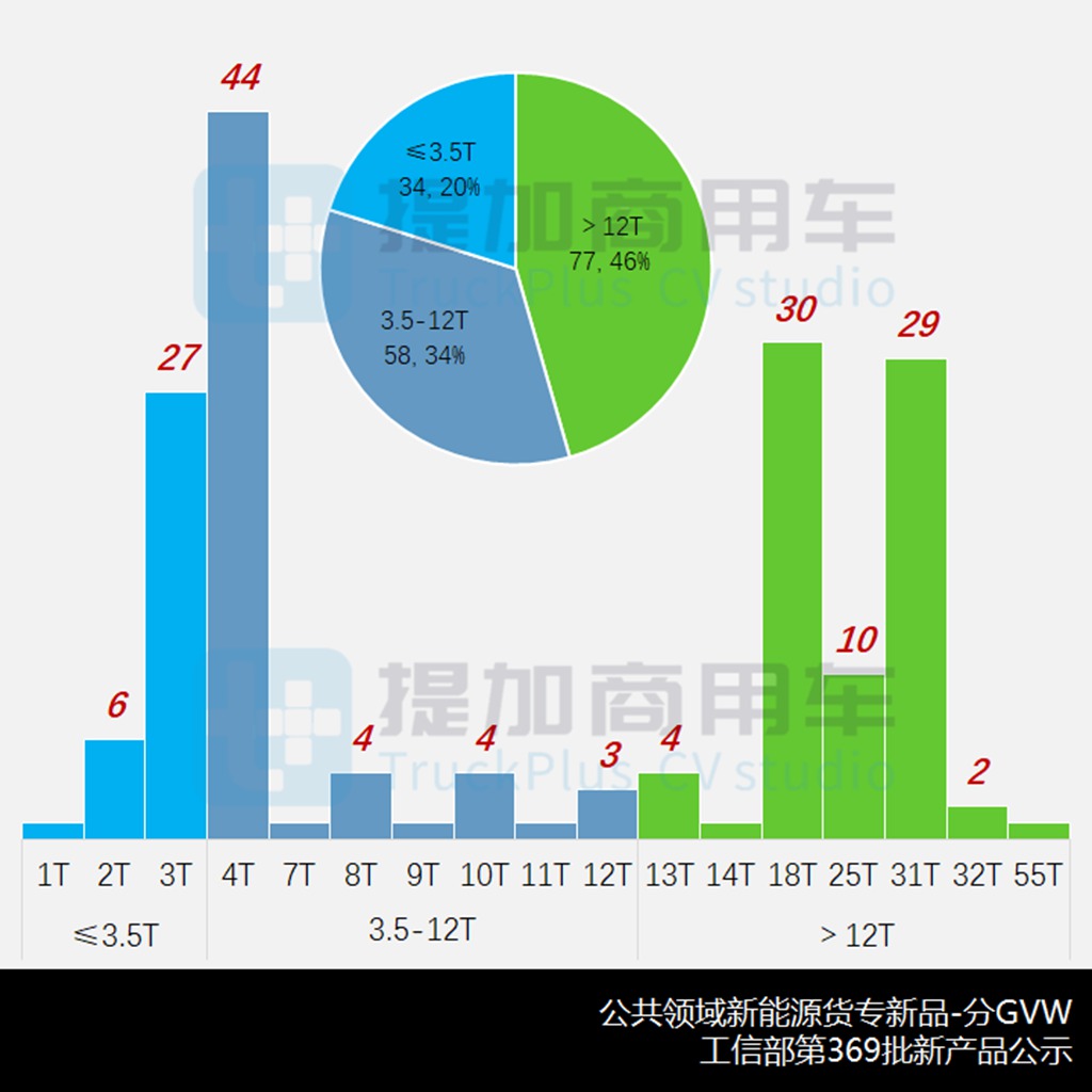 环卫/城配争第一,4.5吨蓝牌轻卡新品称雄,工信部第369批新品公示之货专类整车盘点(上) - 第3张 - 提加商用车网 环卫/城配争第一,4.5吨蓝牌轻卡新品称雄,工信部第369批新品公示之货专类整车盘点(上) - 第3张