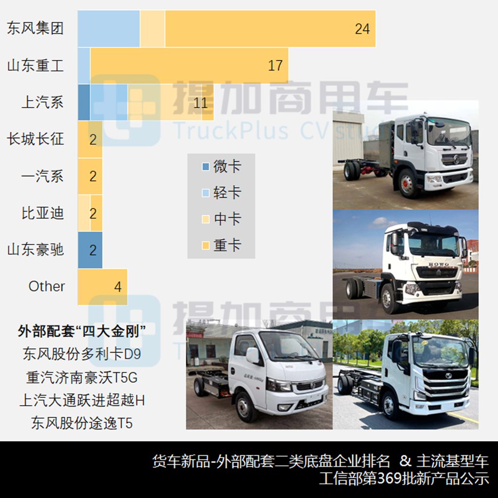 工信部第369批新品公示之货专类整车盘点(下) - 第3张 - 提加商用车网 工信部第369批新品公示之货专类整车盘点(下) - 第3张