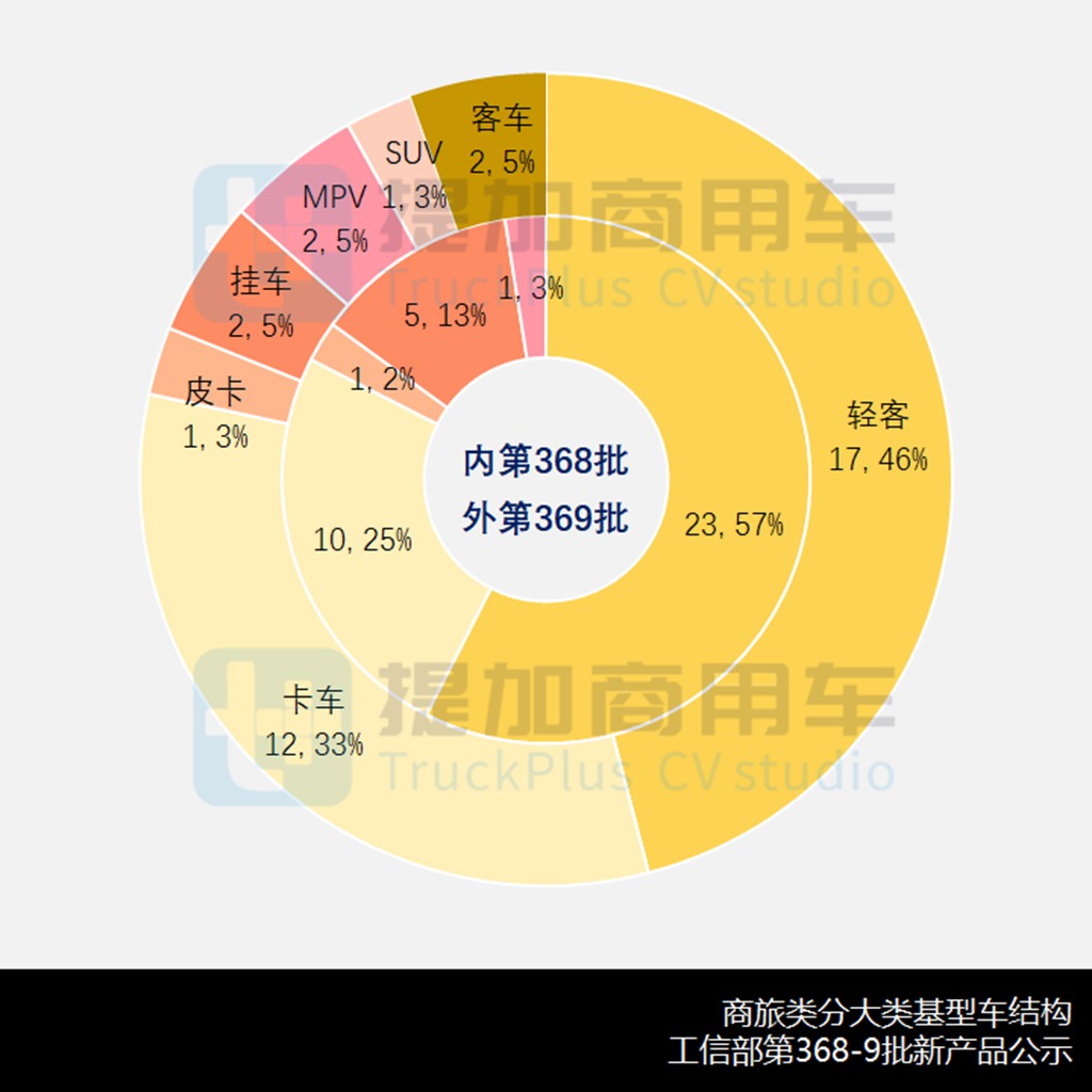 国六乌尼莫克再现身，工信部第368-9批商旅专用车新品公示概述 - 第4张