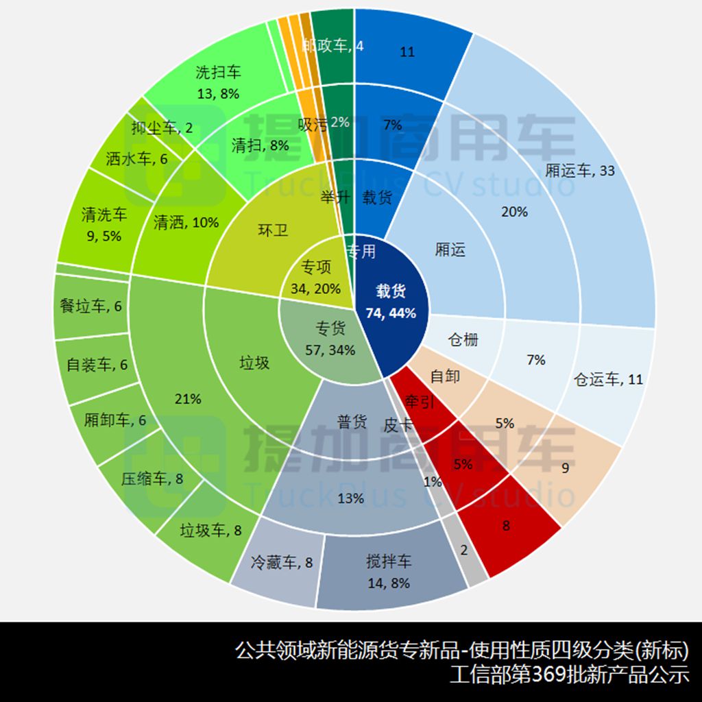 环卫/城配争第一,4.5吨蓝牌轻卡新品称雄,工信部第369批新品公示之货专类整车盘点(上) - 第8张 - 提加商用车网 环卫/城配争第一,4.5吨蓝牌轻卡新品称雄,工信部第369批新品公示之货专类整车盘点(上) - 第8张