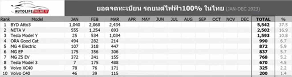连续三个月销量夺冠，比亚迪领跑泰国纯电动汽车市场 - 第1张