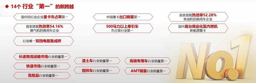 持续领跑!中国重汽强势实现开门红 - 第2张 - 提加商用车网 持续领跑!中国重汽强势实现开门红 - 第2张