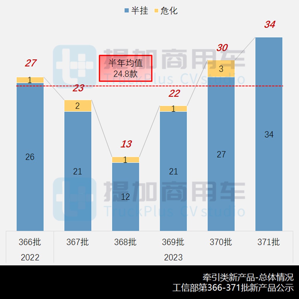 新品数量三连涨,新款欧曼GTL前脸“雷人”,工信部第371批牵引车新品公示概述 - 第2张 - 提加商用车网 新品数量三连涨,新款欧曼GTL前脸“雷人”,工信部第371批牵引车新品公示概述 - 第2张