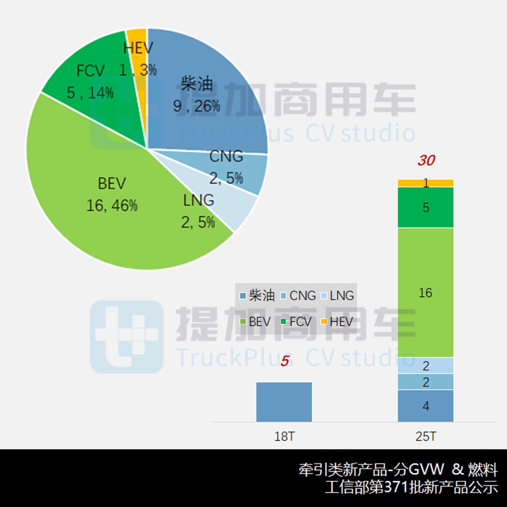 新品数量三连涨,新款欧曼GTL前脸“雷人”,工信部第371批牵引车新品公示概述 - 第5张 - 提加商用车网 新品数量三连涨,新款欧曼GTL前脸“雷人”,工信部第371批牵引车新品公示概述 - 第5张