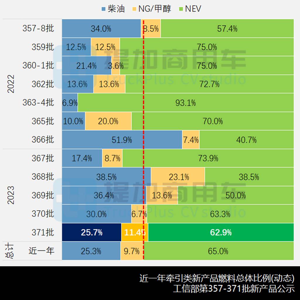 新品数量三连涨,新款欧曼GTL前脸“雷人”,工信部第371批牵引车新品公示概述 - 第8张 - 提加商用车网 新品数量三连涨,新款欧曼GTL前脸“雷人”,工信部第371批牵引车新品公示概述 - 第8张