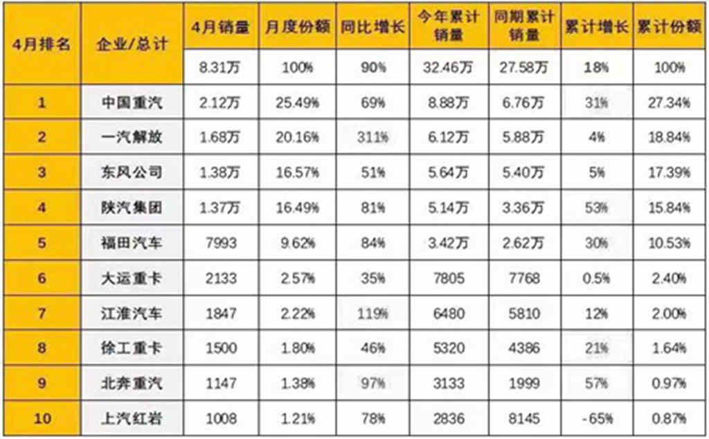 继续霸榜！中国重汽4月重卡销2.12万辆  累计市占率突破27% - 第1张