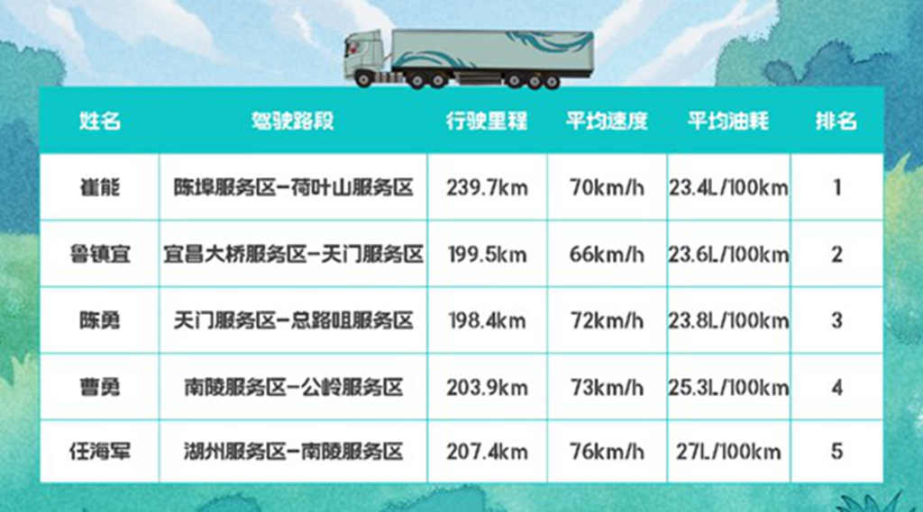 百公里油耗27L,东风天龙GX全场景接力实测圆满收官! - 第2张 - 提加商用车网 百公里油耗27L,东风天龙GX全场景接力实测圆满收官! - 第2张