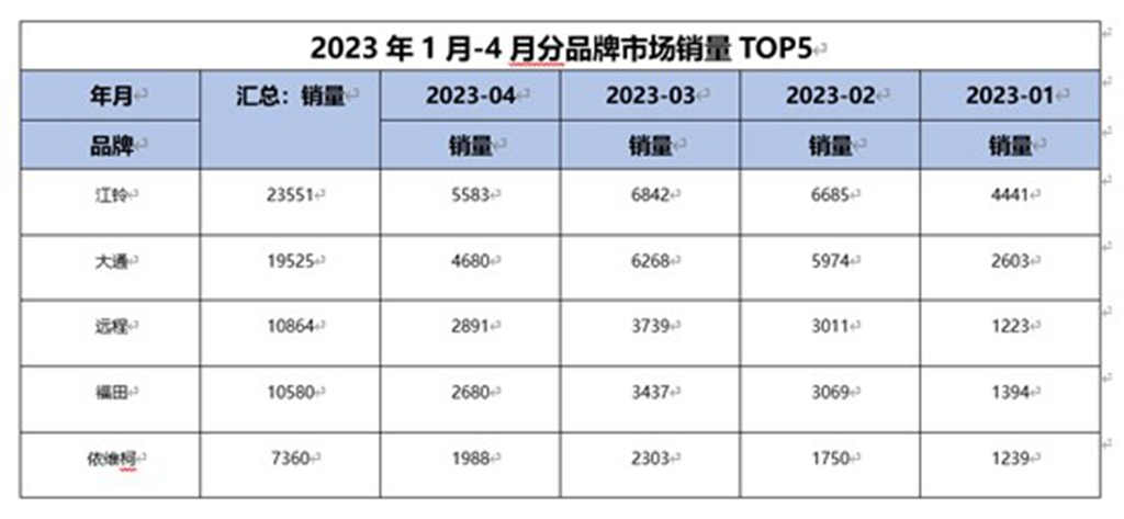 权威数据出炉！谁能稳坐轻客市场冠军宝座？ - 第2张