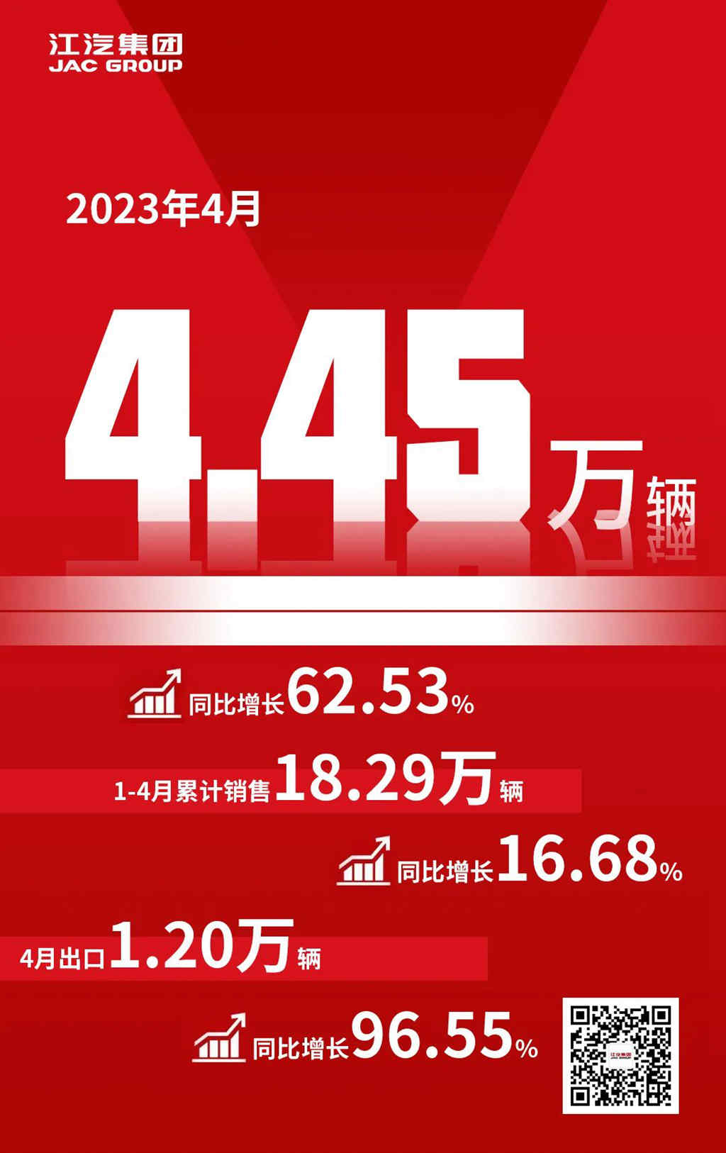 乘商双增长,江汽集团4月销量同比增长62.53% - 第1张 - 提加商用车网 乘商双增长,江汽集团4月销量同比增长62.53% - 第1张