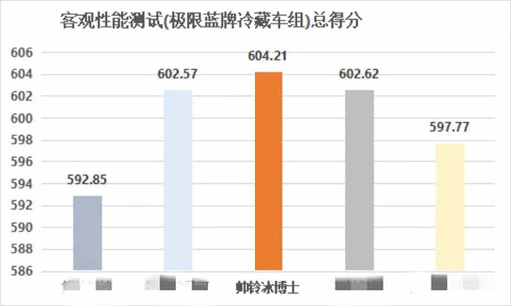 专业测评结果出炉!江淮1卡冷链1号·帅铃冰博士冷藏车总分第1!行业表现优秀 - 第4张 - 提加商用车网 专业测评结果出炉!江淮1卡冷链1号·帅铃冰博士冷藏车总分第1!行业表现优秀 - 第4张