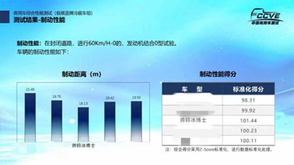 专业测评结果出炉!江淮1卡冷链1号·帅铃冰博士冷藏车总分第1!行业表现优秀 - 第5张 - 提加商用车网 专业测评结果出炉!江淮1卡冷链1号·帅铃冰博士冷藏车总分第1!行业表现优秀 - 第5张