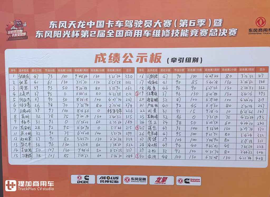 【魅力天龙哥】牵引组冠军余洲:爱我所爱 永远不败 东风是他的青春也是他最终的梦 - 第3张 - 提加商用车网 【魅力天龙哥】牵引组冠军余洲:爱我所爱 永远不败 东风是他的青春也是他最终的梦 - 第3张