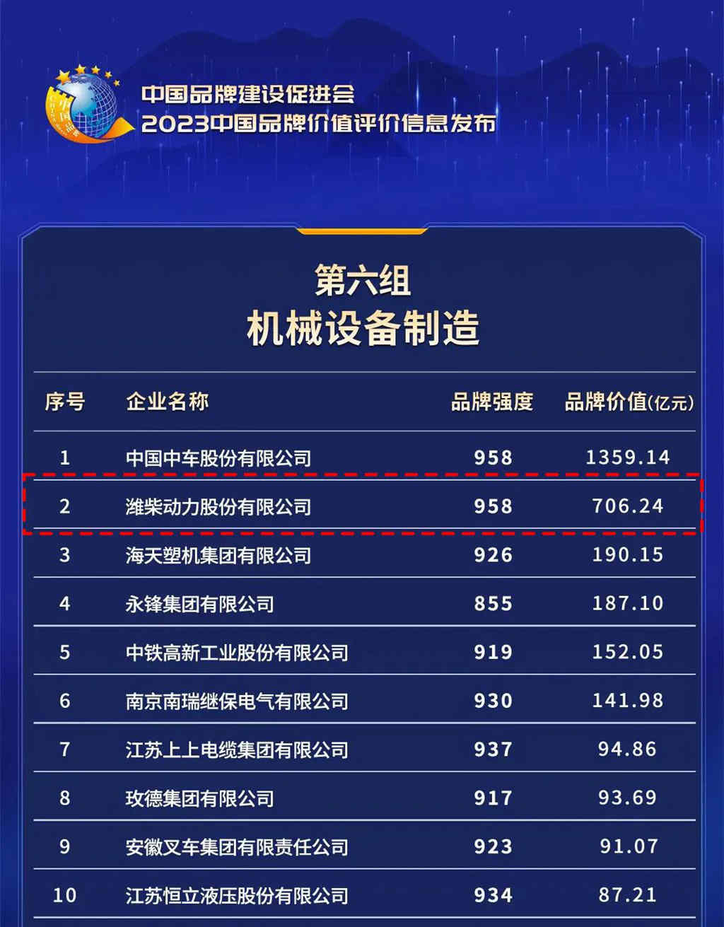 潍柴动力品牌价值达706.24亿元,奏响机械设备制造品牌最强音 - 第3张 - 提加商用车网 潍柴动力品牌价值达706.24亿元,奏响机械设备制造品牌最强音 - 第3张