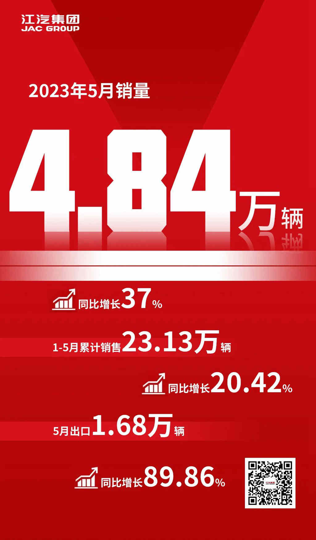 江淮汽车2023年1-5月销量23.13万辆,同比增长20.42% - 第1张 - 提加商用车网 江淮汽车2023年1-5月销量23.13万辆,同比增长20.42% - 第1张