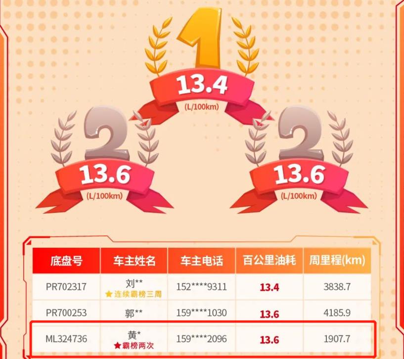 两次上榜“节油”榜单,乘龙老司机有哪些省油秘诀? - 第1张 - 提加商用车网 两次上榜“节油”榜单,乘龙老司机有哪些省油秘诀? - 第1张