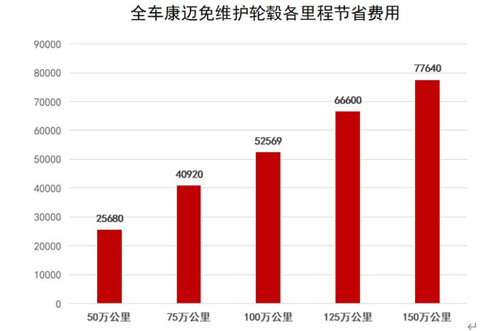 康迈免维护轮端,省心、省时、省钱 - 第4张 - 提加商用车网 康迈免维护轮端,省心、省时、省钱 - 第4张