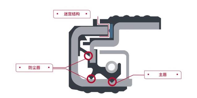长寿命,免维护!康迈油润滑轮毂引领轮端技术革新 - 第2张 - 提加商用车网 长寿命,免维护!康迈油润滑轮毂引领轮端技术革新 - 第2张