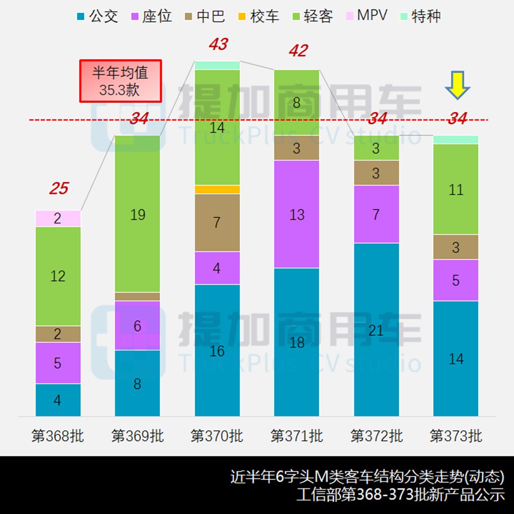 宇通宇光超长轴E10来袭,短途城间客车或成新兴细分市场,工信部第373批新品公示之M类客车篇 - 第2张 - 提加商用车网 宇通宇光超长轴E10来袭,短途城间客车或成新兴细分市场,工信部第373批新品公示之M类客车篇 - 第2张