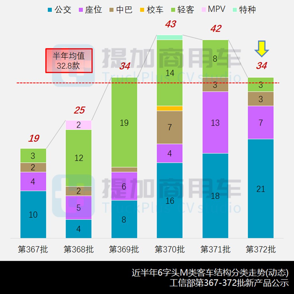 比亚迪“刀片电池”B7领衔,多款新品抢眼,工信部第372批新产品公示之M类客车篇 - 第2张 - 提加商用车网 比亚迪“刀片电池”B7领衔,多款新品抢眼,工信部第372批新产品公示之M类客车篇 - 第2张