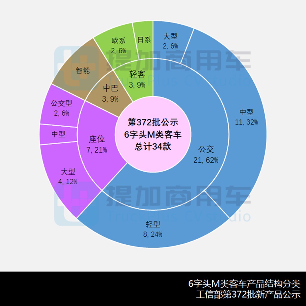 比亚迪“刀片电池”B7领衔,多款新品抢眼,工信部第372批新产品公示之M类客车篇 - 第5张 - 提加商用车网 比亚迪“刀片电池”B7领衔,多款新品抢眼,工信部第372批新产品公示之M类客车篇 - 第5张