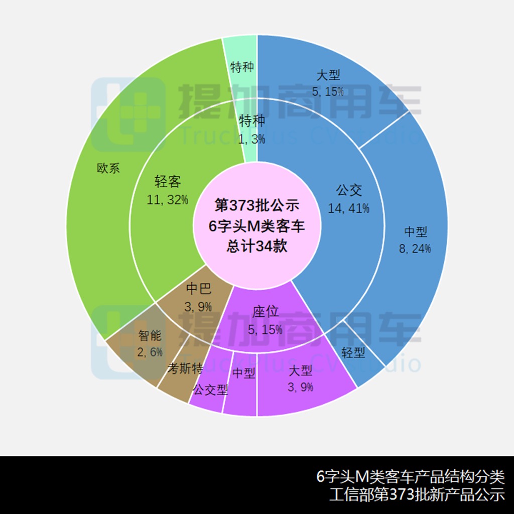 宇通宇光超长轴E10来袭,短途城间客车或成新兴细分市场,工信部第373批新品公示之M类客车篇 - 第5张 - 提加商用车网 宇通宇光超长轴E10来袭,短途城间客车或成新兴细分市场,工信部第373批新品公示之M类客车篇 - 第5张