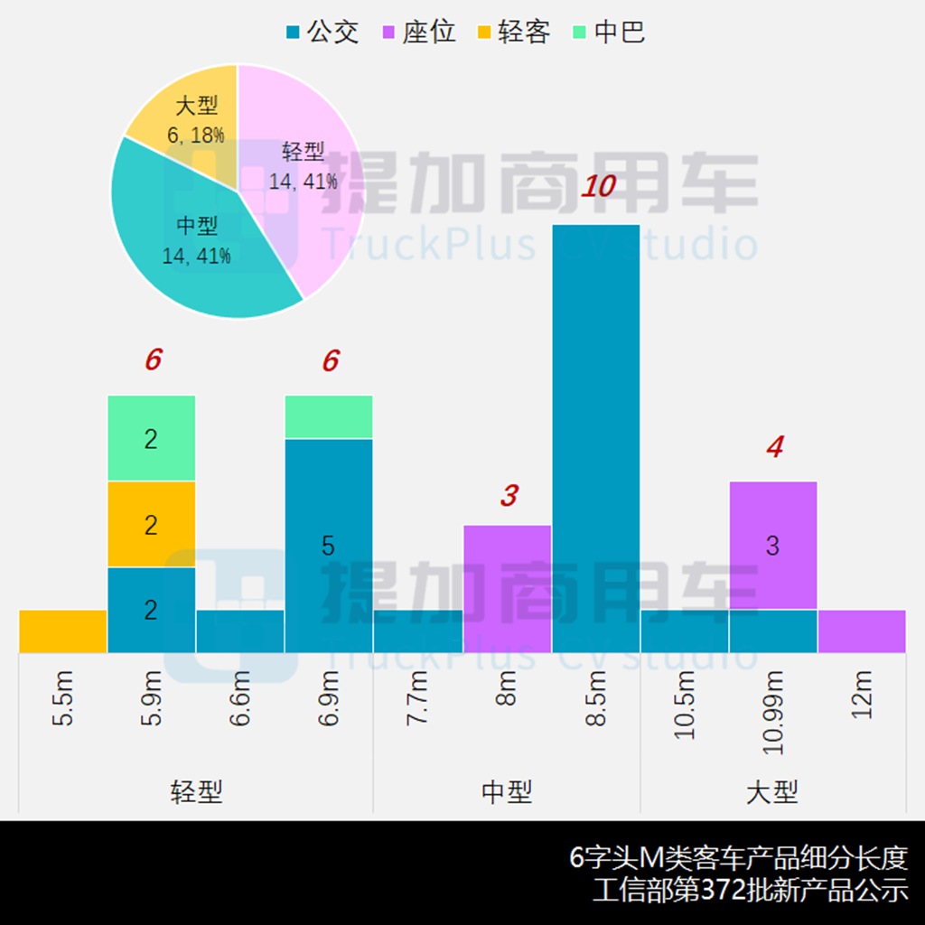 比亚迪“刀片电池”B7领衔,多款新品抢眼,工信部第372批新产品公示之M类客车篇 - 第9张 - 提加商用车网 比亚迪“刀片电池”B7领衔,多款新品抢眼,工信部第372批新产品公示之M类客车篇 - 第9张
