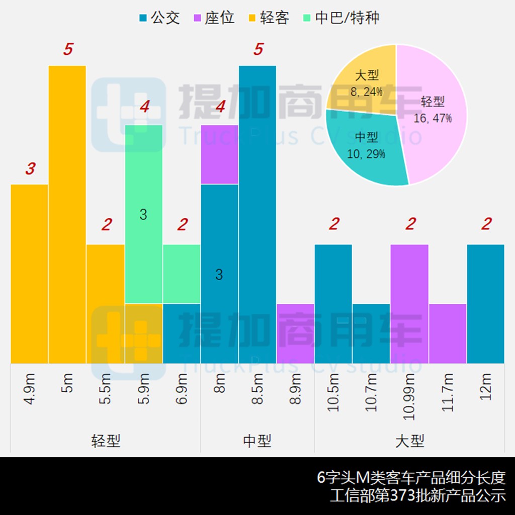 宇通宇光超长轴E10来袭,短途城间客车或成新兴细分市场,工信部第373批新品公示之M类客车篇 - 第9张 - 提加商用车网 宇通宇光超长轴E10来袭,短途城间客车或成新兴细分市场,工信部第373批新品公示之M类客车篇 - 第9张