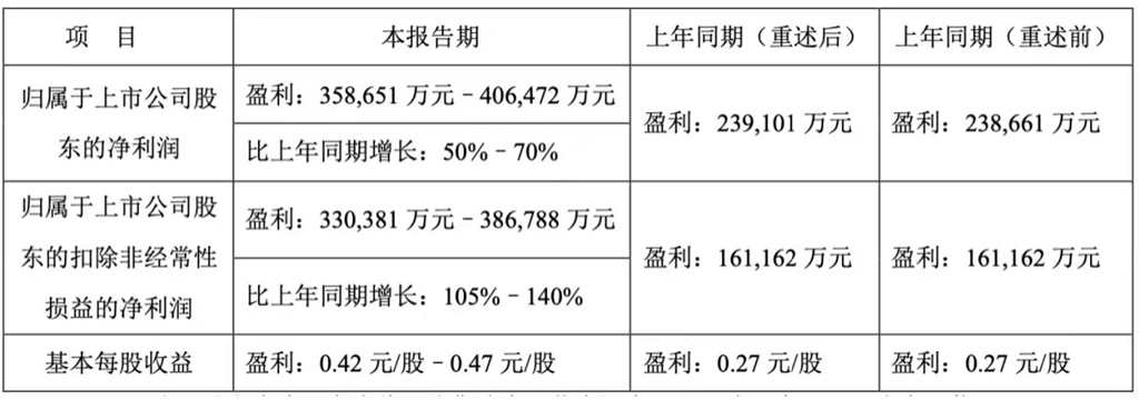 全面爆发,潍柴动力上半年扣非利润预增105%-140% - 第1张 - 提加商用车网 全面爆发,潍柴动力上半年扣非利润预增105%-140% - 第1张