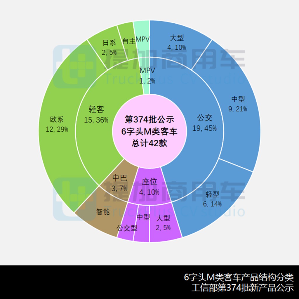 重汽轻型车先锋官V系轻客入局,工信部第374批新产品公示之M类客车篇 - 第5张 - 提加商用车网 重汽轻型车先锋官V系轻客入局,工信部第374批新产品公示之M类客车篇 - 第5张