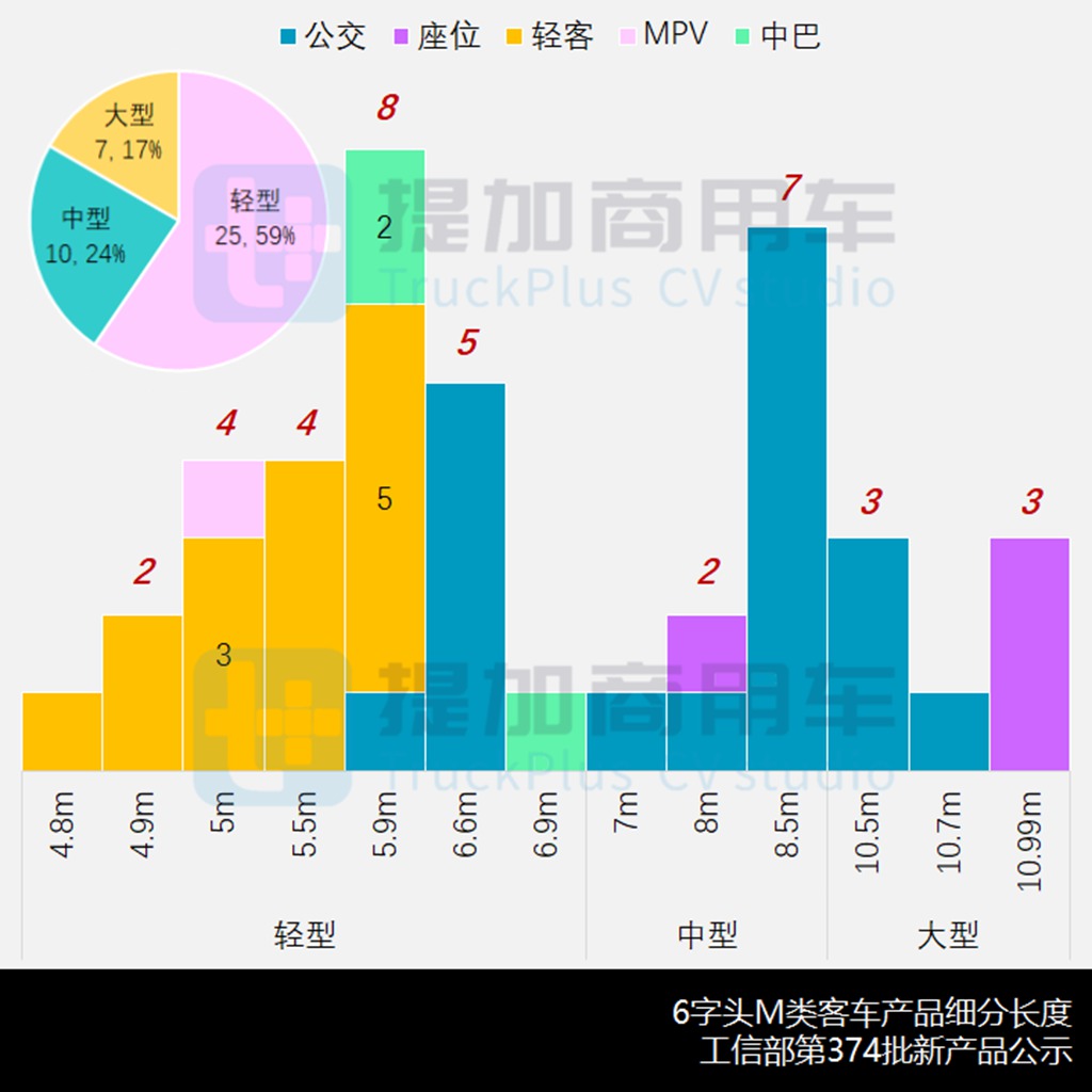 重汽轻型车先锋官V系轻客入局,工信部第374批新产品公示之M类客车篇 - 第8张 - 提加商用车网 重汽轻型车先锋官V系轻客入局,工信部第374批新产品公示之M类客车篇 - 第8张