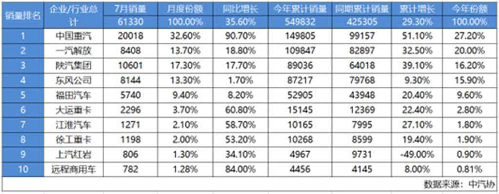 7月捷报!月销超2万辆再夺冠 中国重汽下半年开局强势领跑 - 第1张 - 提加商用车网 7月捷报!月销超2万辆再夺冠 中国重汽下半年开局强势领跑 - 第1张