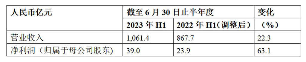 营收同比增长22%至1061.4亿元人民币, 潍柴动力公布2023年中期业绩 - 第1张 - 提加商用车网 营收同比增长22%至1061.4亿元人民币, 潍柴动力公布2023年中期业绩 - 第1张
