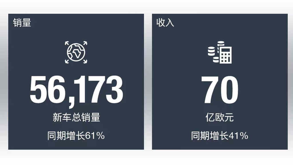 销量与经营业绩迎来大幅增长,曼恩2023上半年业绩公布 - 第2张 - 提加商用车网 销量与经营业绩迎来大幅增长,曼恩2023上半年业绩公布 - 第2张