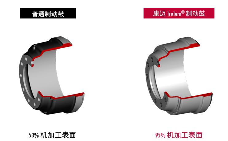 康迈TruTurn制动鼓:内外兼修,性能更优 - 第1张 - 提加商用车网 康迈TruTurn制动鼓:内外兼修,性能更优 - 第1张
