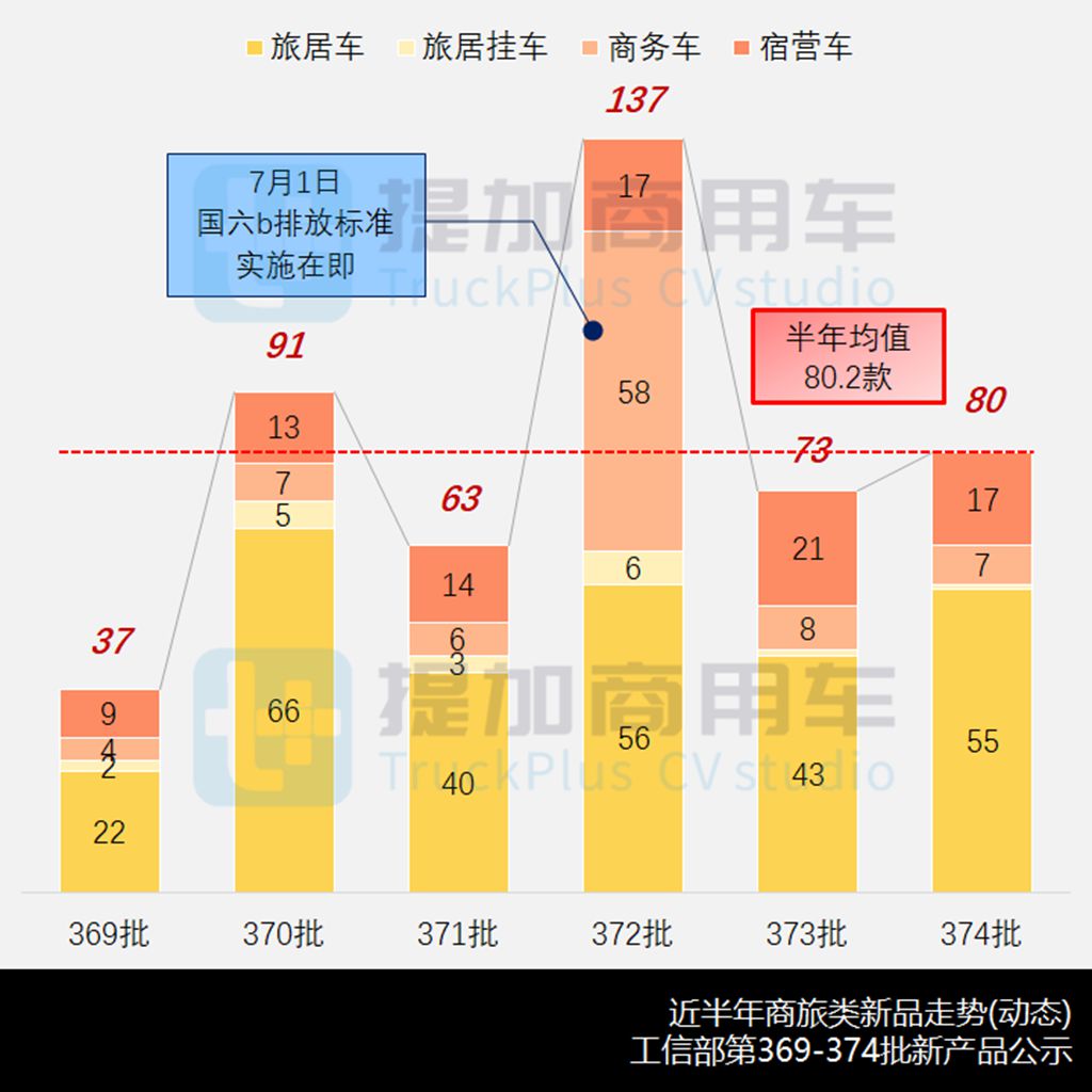 商旅新品屡创历史同期记录,江淮聚宝盆系列房车,工信部第374批新产品公示之商旅篇 - 第1张 - 提加商用车网 商旅新品屡创历史同期记录,江淮聚宝盆系列房车,工信部第374批新产品公示之商旅篇 - 第1张
