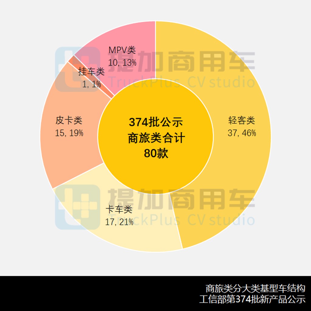 商旅新品屡创历史同期记录,江淮聚宝盆系列房车,工信部第374批新产品公示之商旅篇 - 第4张 - 提加商用车网 商旅新品屡创历史同期记录,江淮聚宝盆系列房车,工信部第374批新产品公示之商旅篇 - 第4张