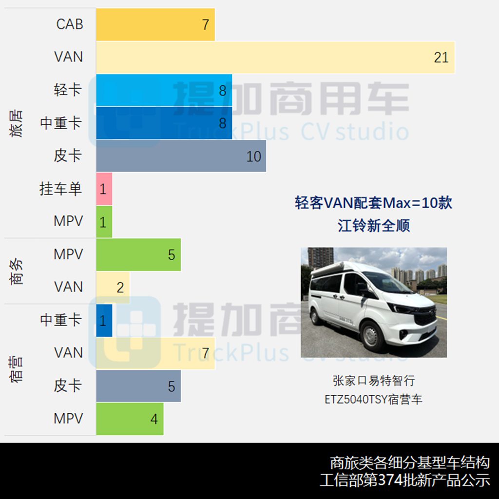 商旅新品屡创历史同期记录,江淮聚宝盆系列房车,工信部第374批新产品公示之商旅篇 - 第7张 - 提加商用车网 商旅新品屡创历史同期记录,江淮聚宝盆系列房车,工信部第374批新产品公示之商旅篇 - 第7张