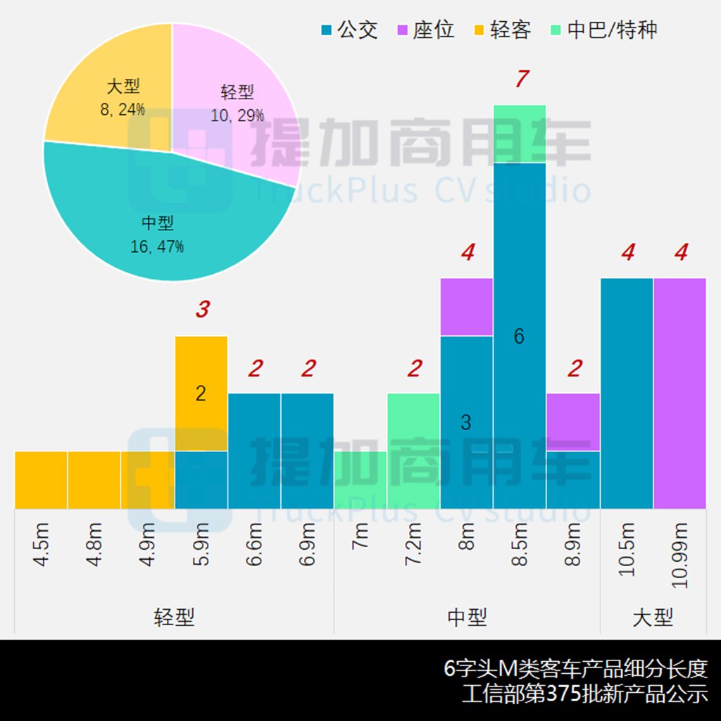 宇通正式进军欧系轻客市场,亚星-豪沃MAX特种车抢眼,工信部第375批M类客车新品公示概述 - 第8张 - 提加商用车网 宇通正式进军欧系轻客市场,亚星-豪沃MAX特种车抢眼,工信部第375批M类客车新品公示概述 - 第8张