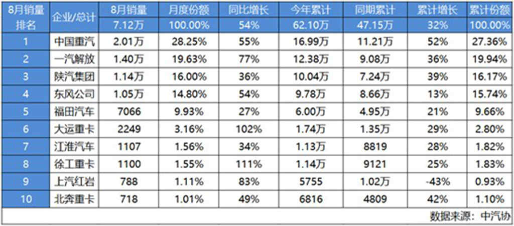 中国重汽8月重卡销量超2万辆 行业霸主开启百年新征程 - 第1张 - 提加商用车网 中国重汽8月重卡销量超2万辆 行业霸主开启百年新征程 - 第1张