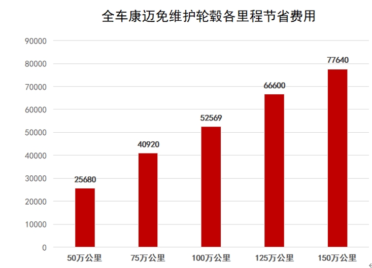 康迈创新免维护轮端助力绿色商用车发展 - 第3张 - 提加商用车网 康迈创新免维护轮端助力绿色商用车发展 - 第3张