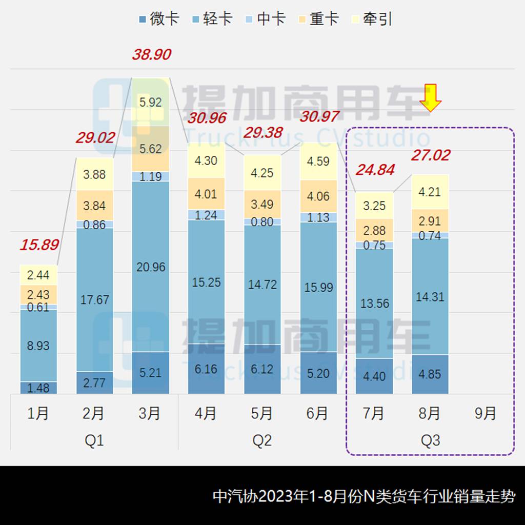 江淮“组合拳”齐发聚焦轻型车市场,福田重启驭菱VQ序列,2023年三季度公示N类货车底盘新品盘点 - 第1张 - 提加商用车网 江淮“组合拳”齐发聚焦轻型车市场,福田重启驭菱VQ序列,2023年三季度公示N类货车底盘新品盘点 - 第1张