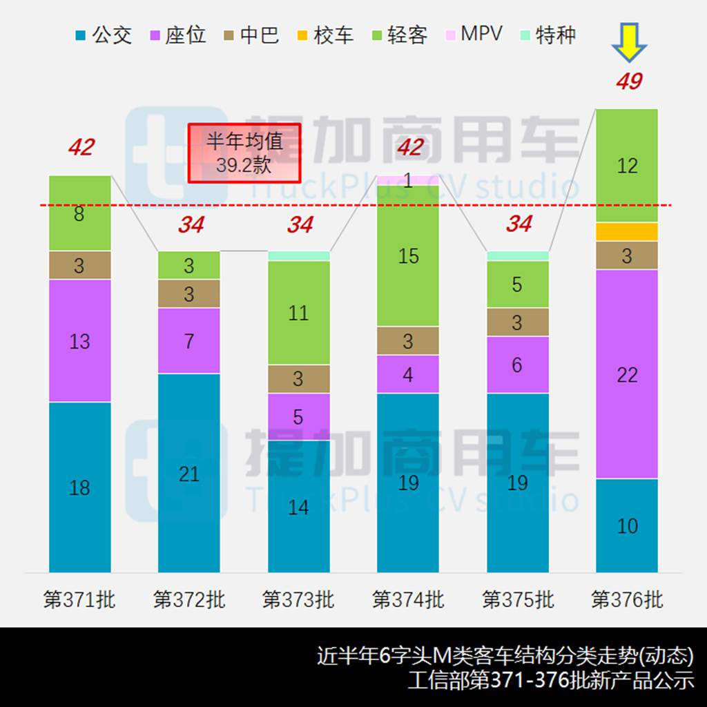 10月期新品刷新年度记录,河南少林重启客车业务,工信部第376批M类客车新车公示概述 - 第2张 - 提加商用车网 10月期新品刷新年度记录,河南少林重启客车业务,工信部第376批M类客车新车公示概述 - 第2张