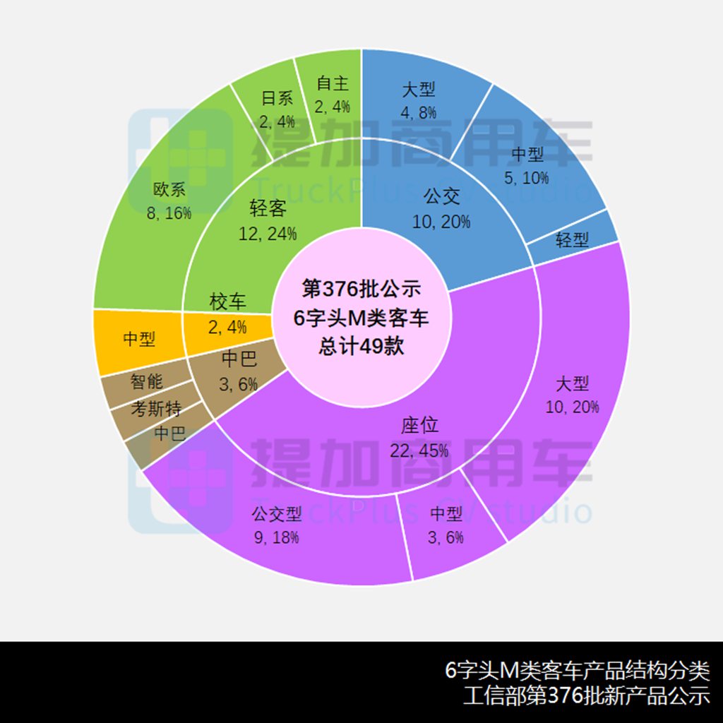 10月期新品刷新年度记录,河南少林重启客车业务,工信部第376批M类客车新车公示概述 - 第5张 - 提加商用车网 10月期新品刷新年度记录,河南少林重启客车业务,工信部第376批M类客车新车公示概述 - 第5张