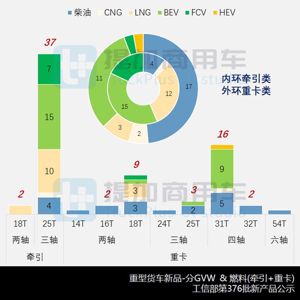 燃气新品强势疾进,联合惊蛰电动重卡抢眼,工信部第376批新车公示之N类重型货车篇 - 第5张 - 提加商用车网 燃气新品强势疾进,联合惊蛰电动重卡抢眼,工信部第376批新车公示之N类重型货车篇 - 第5张