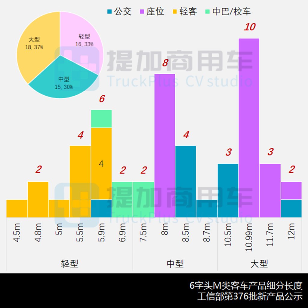 10月期新品刷新年度记录,河南少林重启客车业务,工信部第376批M类客车新车公示概述 - 第9张 - 提加商用车网 10月期新品刷新年度记录,河南少林重启客车业务,工信部第376批M类客车新车公示概述 - 第9张