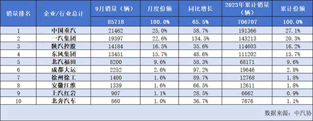 中国重汽:预计2023年前三季度归母净利润增长75%至95% 第二增长曲线强势发力 - 第1张 - 提加商用车网 中国重汽:预计2023年前三季度归母净利润增长75%至95% 第二增长曲线强势发力 - 第1张