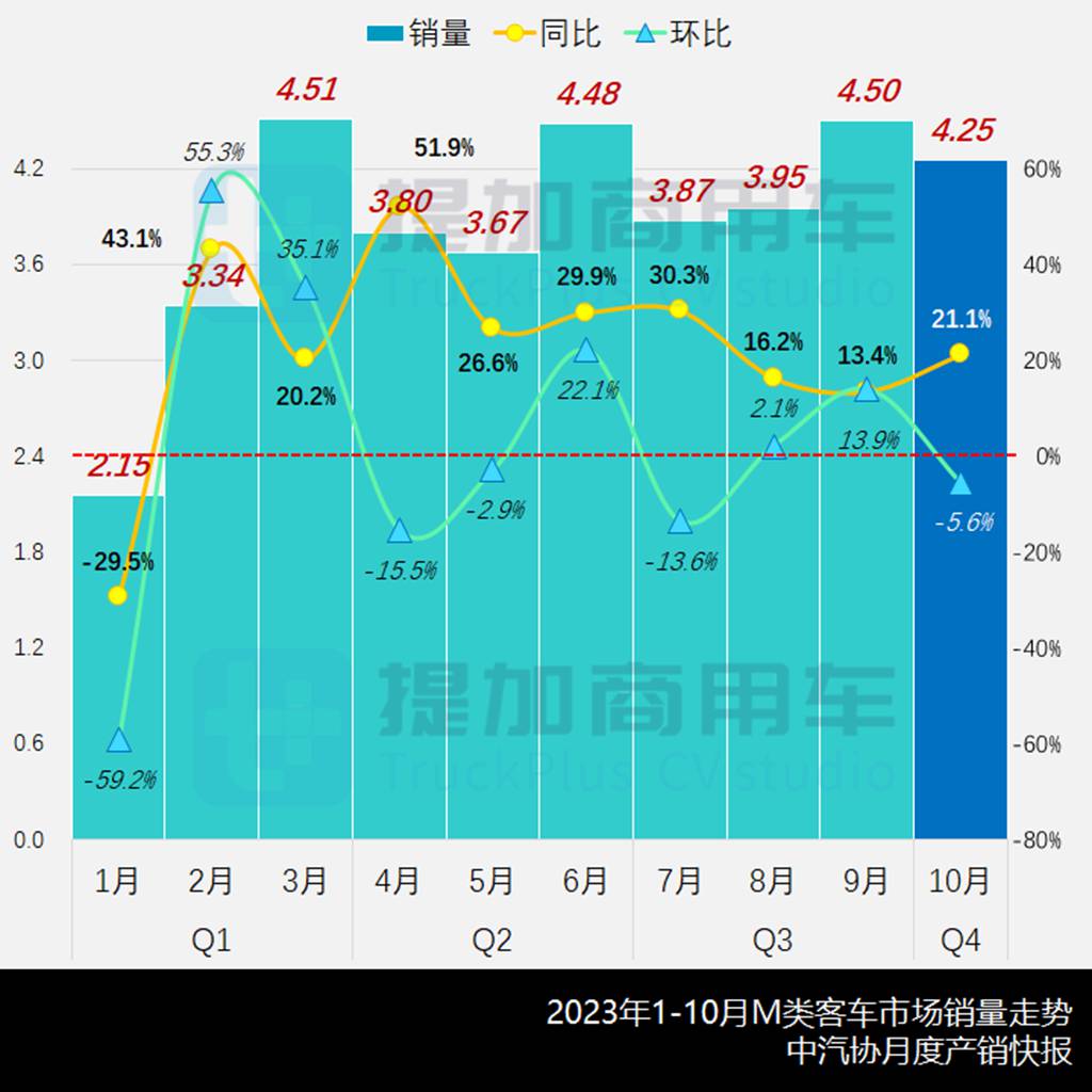 10月客车市场契合“银十”规律,福田“国产新海狮”现身,工信部第377批M类客车新车公示概述 - 第1张 - 提加商用车网 10月客车市场契合“银十”规律,福田“国产新海狮”现身,工信部第377批M类客车新车公示概述 - 第1张