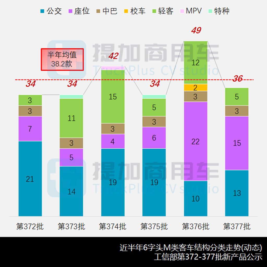 10月客车市场契合“银十”规律,福田“国产新海狮”现身,工信部第377批M类客车新车公示概述 - 第2张 - 提加商用车网 10月客车市场契合“银十”规律,福田“国产新海狮”现身,工信部第377批M类客车新车公示概述 - 第2张