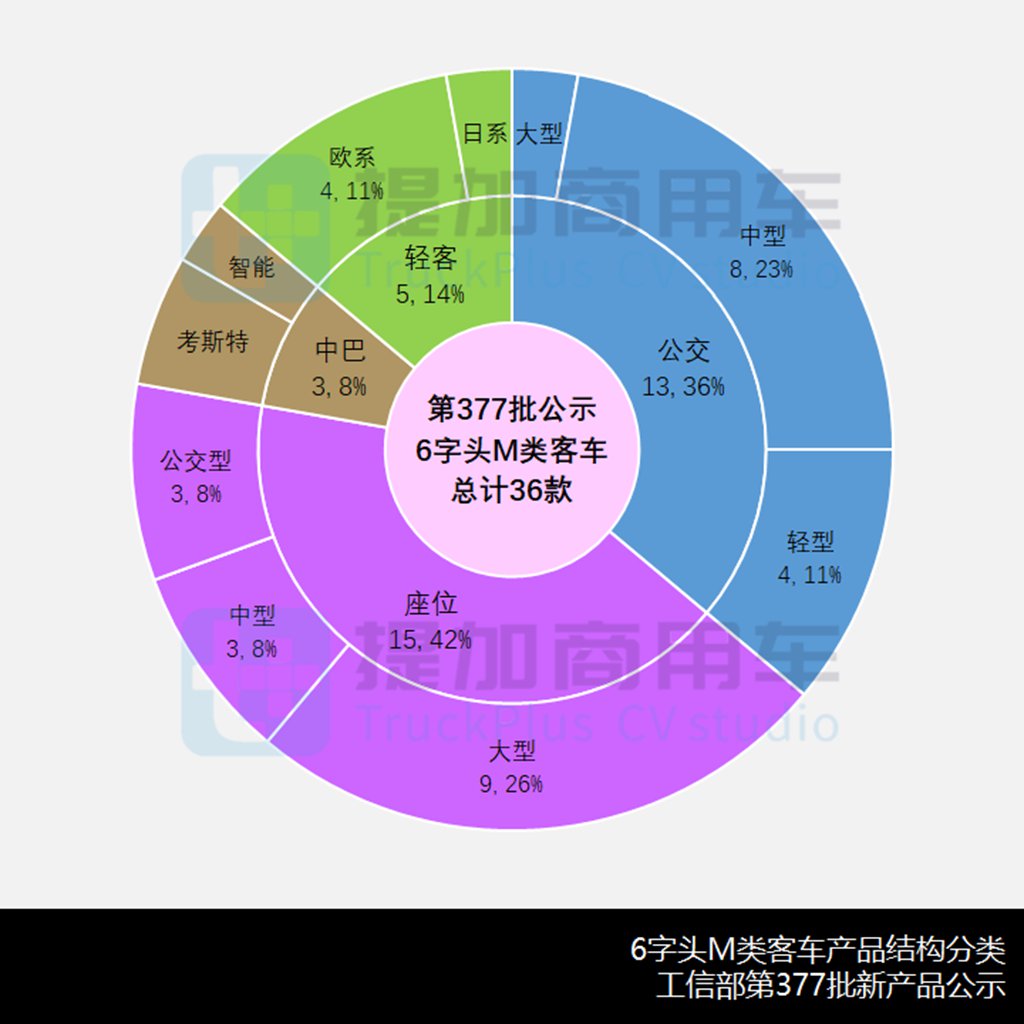 10月客车市场契合“银十”规律,福田“国产新海狮”现身,工信部第377批M类客车新车公示概述 - 第5张 - 提加商用车网 10月客车市场契合“银十”规律,福田“国产新海狮”现身,工信部第377批M类客车新车公示概述 - 第5张