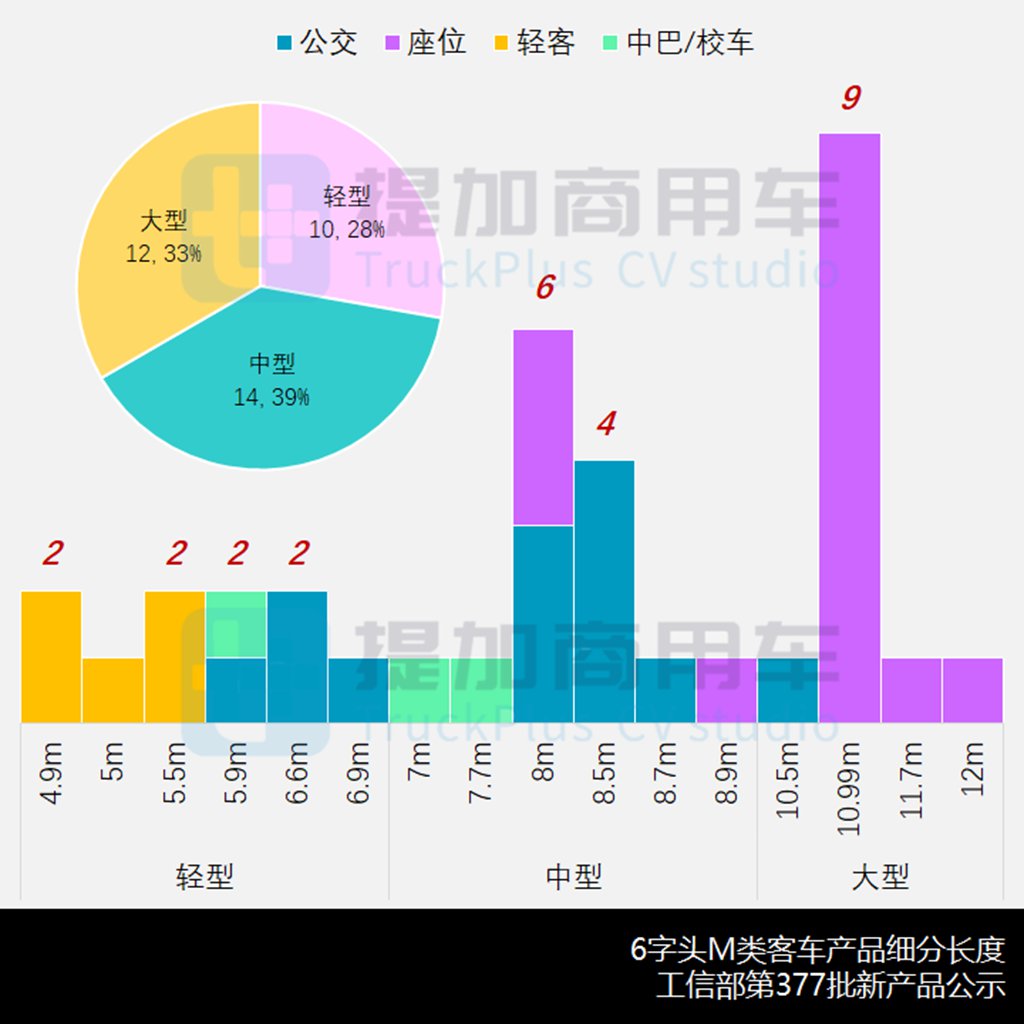 10月客车市场契合“银十”规律,福田“国产新海狮”现身,工信部第377批M类客车新车公示概述 - 第8张 - 提加商用车网 10月客车市场契合“银十”规律,福田“国产新海狮”现身,工信部第377批M类客车新车公示概述 - 第8张